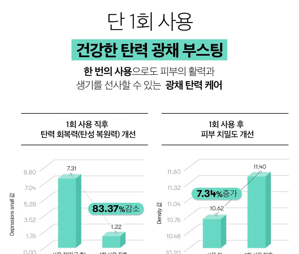 [수분광채] VT 피디알엔 에센스 100 30ml 상세페이지 14